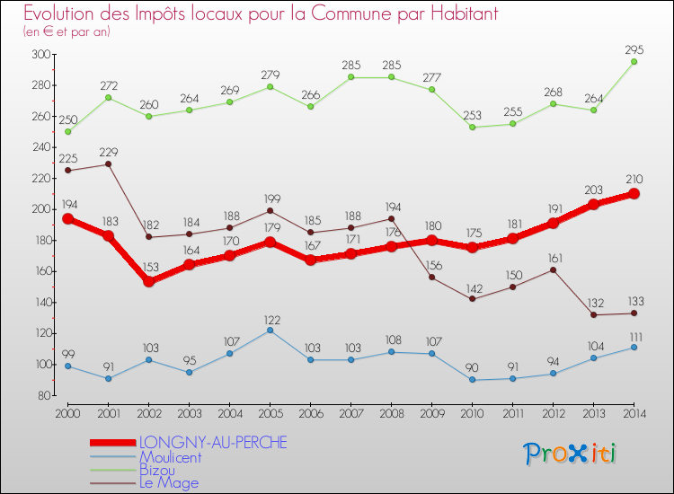 Evolution et montant des impôts locaux par Habitant pour LONGNY-AU-PERCHE et les communes proches de 2000 à 2014 Comparaison des impôts locaux par habitant pour LONGNY-AU-PERCHE et les communes voisines de 2000 à 2014