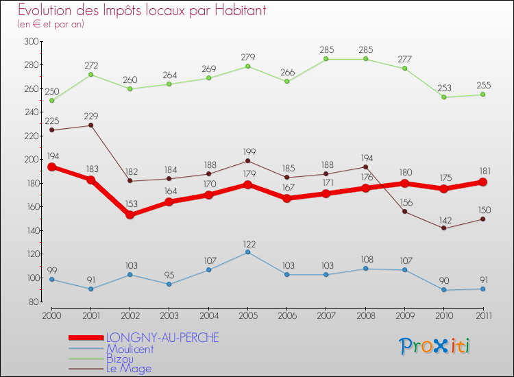 Evolution et montant des impôts locaux par Habitant pour LONGNY-AU-PERCHE et les communes proches Comparaison des impôts locaux par habitant pour LONGNY-AU-PERCHE et les communes voisines
