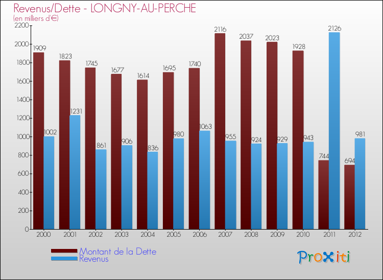 Evolution comparée de la dette et des revenus pour la commune de LONGNY-AU-PERCHE de 2000 à 2012 Comparaison de la dette et des revenus pour LONGNY-AU-PERCHE de 2000 à 2012