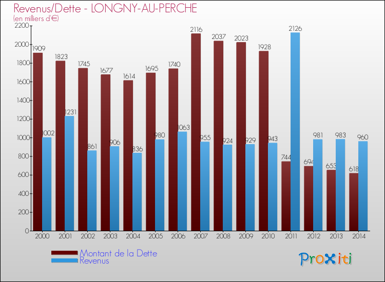 Evolution comparée de la dette et des revenus pour la commune de LONGNY-AU-PERCHE de 2000 à 2014 Comparaison de la dette et des revenus pour LONGNY-AU-PERCHE de 2000 à 2014