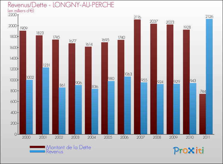 Evolution comparée de la dette et des revenus pour la commune de LONGNY-AU-PERCHE de 2000 à 2011 Comparaison de la dette et des revenus pour LONGNY-AU-PERCHE de 2000 à 2011