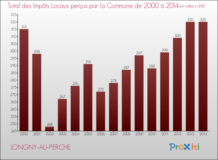 Evolution des Impôts Locaux pour la commune de LONGNY-AU-PERCHE de 2000 à 2014 Evolution des Impôts Locaux pour LONGNY-AU-PERCHE de 2000 à 2014
