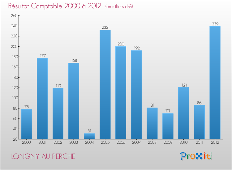 Evolution du résultat comptable pour la commune de LONGNY-AU-PERCHE de 2000 à 2012 Evolution du résultat comptable pour LONGNY-AU-PERCHE de 2000 à 2012