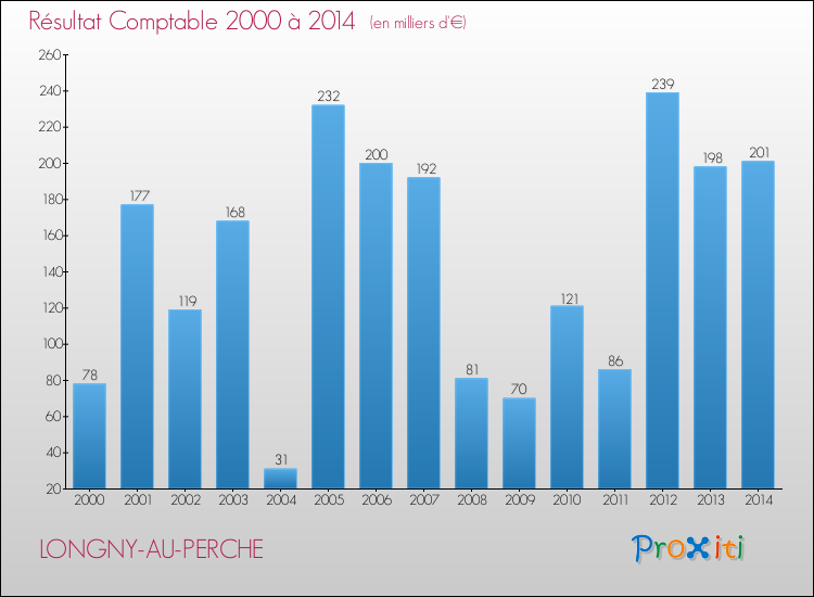 Evolution du résultat comptable pour la commune de LONGNY-AU-PERCHE de 2000 à 2014 Evolution du résultat comptable pour LONGNY-AU-PERCHE de 2000 à 2014