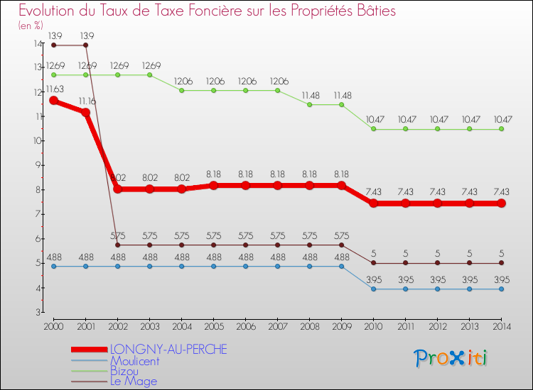Evolution du taux de la taxe foncière sur le bati pour LONGNY-AU-PERCHE et les communes proches de 2000 à 2014 Comparaison des taux de taxe foncière sur le bati pour LONGNY-AU-PERCHE et les communes voisines de 2000 à 2014