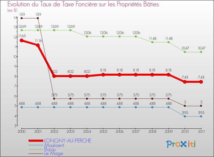 Evolution du taux de la taxe foncière sur le bati pour LONGNY-AU-PERCHE et les communes proches Comparaison des taux de taxe foncière sur le bati pour LONGNY-AU-PERCHE et les communes voisines