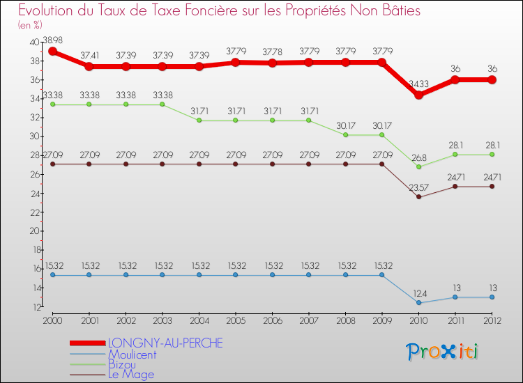 Evolution du taux de la taxe foncière sur les immeubles et terrains non batis pour LONGNY-AU-PERCHE et les communes proches de 2000 à 2012 Comparaison des taux de la taxe foncière sur les immeubles et terrains non batis pour LONGNY-AU-PERCHE et les communes voisines de 2000 à 2012