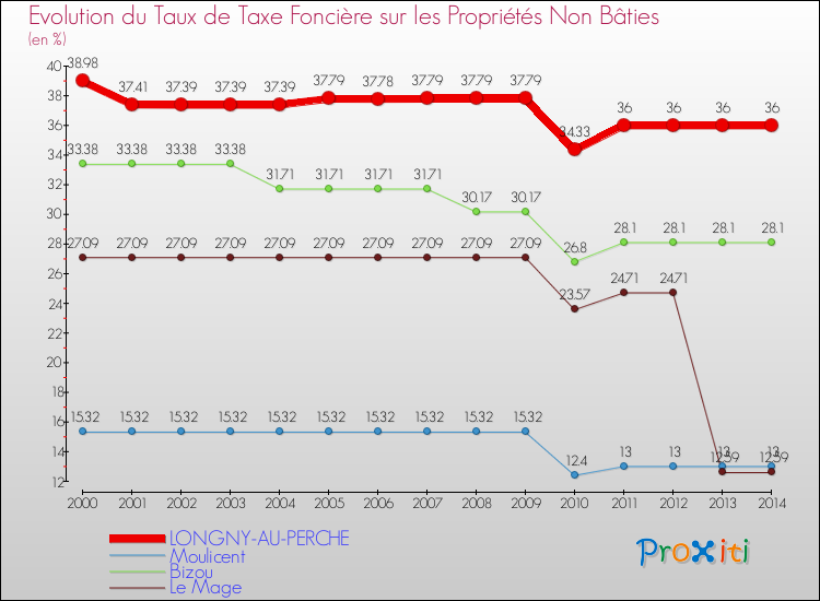 Evolution du taux de la taxe foncière sur les immeubles et terrains non batis pour LONGNY-AU-PERCHE et les communes proches de 2000 à 2014 Comparaison des taux de la taxe foncière sur les immeubles et terrains non batis pour LONGNY-AU-PERCHE et les communes voisines de 2000 à 2014