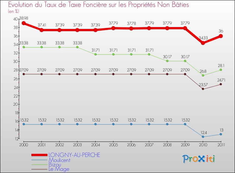 Evolution du taux de la taxe foncière sur les immeubles et terrains non batis pour LONGNY-AU-PERCHE et les communes proches Comparaison des taux de la taxe foncière sur les immeubles et terrains non batis pour LONGNY-AU-PERCHE et les communes voisines