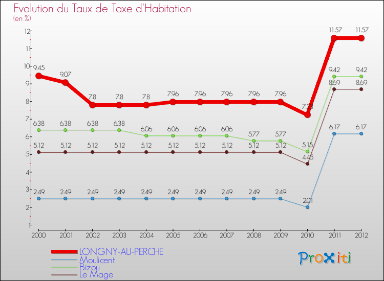 Evolution du taux de la taxe d'habitation pour LONGNY-AU-PERCHE et les communes proches Comparaison des taux de la taxe d'habitation pour LONGNY-AU-PERCHE et les communes voisines