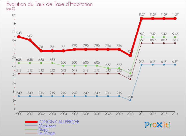 Evolution du taux de la taxe d'habitation pour LONGNY-AU-PERCHE et les communes proches de 2000 à 2014 Comparaison des taux de la taxe d'habitation pour LONGNY-AU-PERCHE et les communes voisines de 2000 à 2014