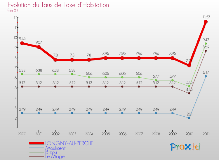 Evolution du taux de la taxe d'habitation pour LONGNY-AU-PERCHE et les communes proches Comparaison des taux de la taxe d'habitation pour LONGNY-AU-PERCHE et les communes voisines