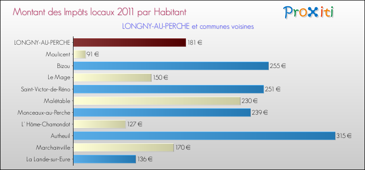 Montant des impôts locaux par Habitant pour LONGNY-AU-PERCHE et les communes proches Comparaison des impôts locaux par habitant pour LONGNY-AU-PERCHE et les communes voisines