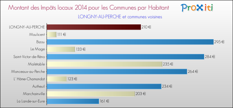 Montant des impôts locaux par Habitant pour LONGNY-AU-PERCHE et les communes proches en 2014 Comparaison des impôts locaux par habitant pour LONGNY-AU-PERCHE et les communes voisines en 2014