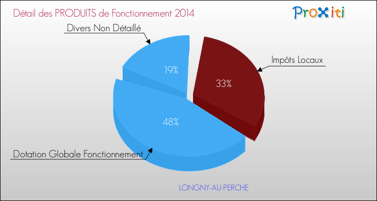 Décomposition du Budget de Fonctionnement 2014 de la commune de LONGNY-AU-PERCHE Budget de Fonctionnement 2014 pour la commune de LONGNY-AU-PERCHE