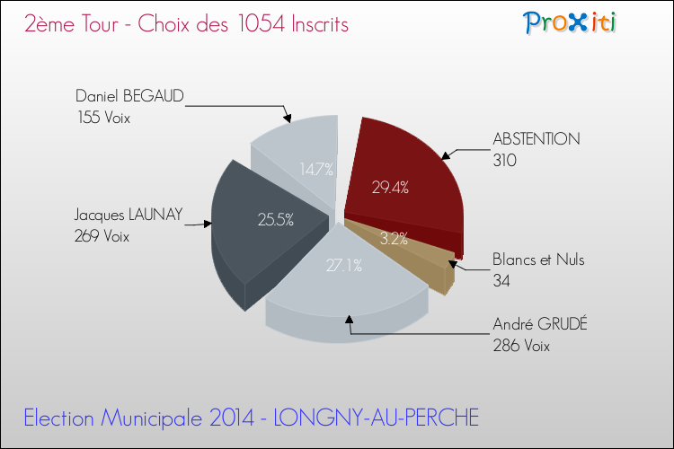 Résultats par rapport aux inscrits au 2ème Tour des Elections Municipales 2014 de la commune de LONGNY-AU-PERCHE Elections Municipales 2014 - Résultats par rapport aux inscrits au 2ème Tour pour la commune de LONGNY-AU-PERCHE