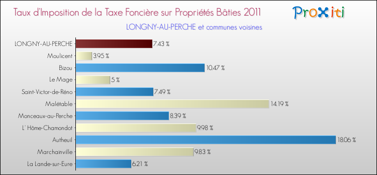 Taux d'imposition de la taxe foncière sur le bati 2011 pour LONGNY-AU-PERCHE et les communes proches Comparaison des taux d'imposition de la taxe foncière sur le bati 2011 pour LONGNY-AU-PERCHE et les communes voisines
