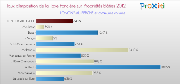 Taux d'imposition de la taxe foncière sur le bati 2012 pour LONGNY-AU-PERCHE et les communes proches Comparaison des taux d'imposition de la taxe foncière sur le bati 2012 pour LONGNY-AU-PERCHE et les communes voisines