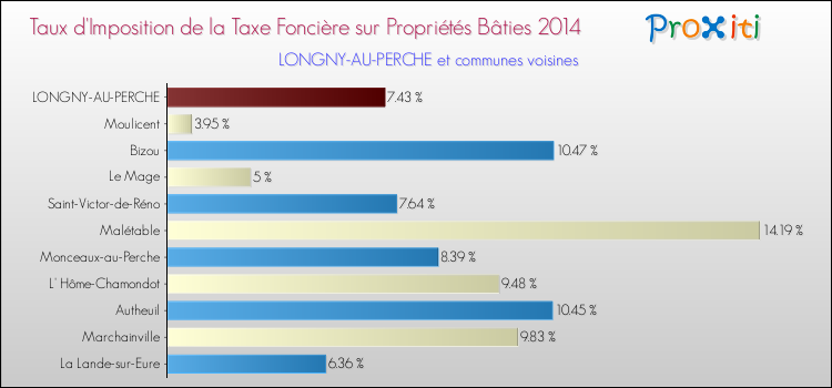 Taux d'imposition de la taxe foncière sur le bati 2014 pour LONGNY-AU-PERCHE et les communes proches Comparaison des taux d'imposition de la taxe foncière sur le bati 2014 pour LONGNY-AU-PERCHE et les communes voisines