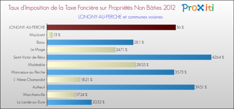 Taux d'imposition de la taxe foncière sur les immeubles et terrains non batis 2012 pour LONGNY-AU-PERCHE et les communes proches Comparaison des taux d'imposition de la taxe foncière sur les immeubles et terrains non batis 2012 pour LONGNY-AU-PERCHE et les communes voisines