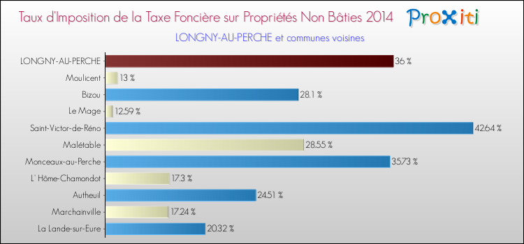 Taux d'imposition de la taxe foncière sur les immeubles et terrains non batis 2014 pour LONGNY-AU-PERCHE et les communes proches Comparaison des taux d'imposition de la taxe foncière sur les immeubles et terrains non batis 2014 pour LONGNY-AU-PERCHE et les communes voisines
