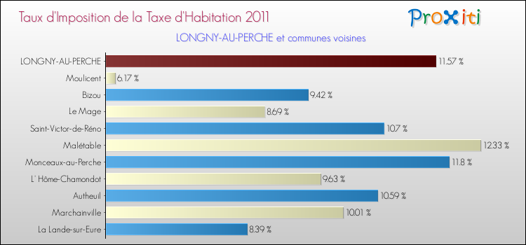 Taux d'imposition de la taxe d'habitation 2011 pour LONGNY-AU-PERCHE et les communes proches Comparaison des taux d'imposition de la taxe d'habitation 2011 pour LONGNY-AU-PERCHE et les communes voisines