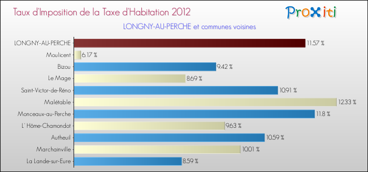 Taux d'imposition de la taxe d'habitation 2012 pour LONGNY-AU-PERCHE et les communes proches Comparaison des taux d'imposition de la taxe d'habitation 2012 pour LONGNY-AU-PERCHE et les communes voisines