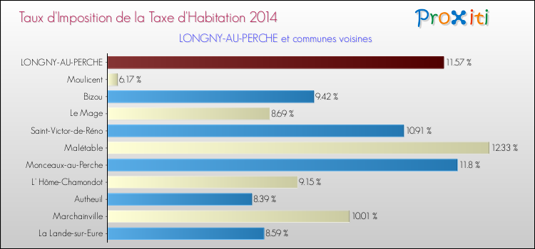 Taux d'imposition de la taxe d'habitation 2014 pour LONGNY-AU-PERCHE et les communes proches Comparaison des taux d'imposition de la taxe d'habitation 2014 pour LONGNY-AU-PERCHE et les communes voisines