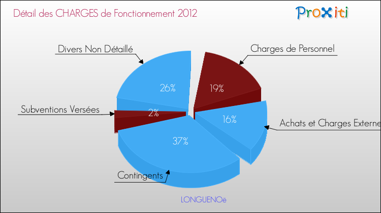 Décomposition des Charges de Fonctionnement 2012 de la commune de LONGUENOë Charges de Fonctionnement 2012 pour la commune de LONGUENOë