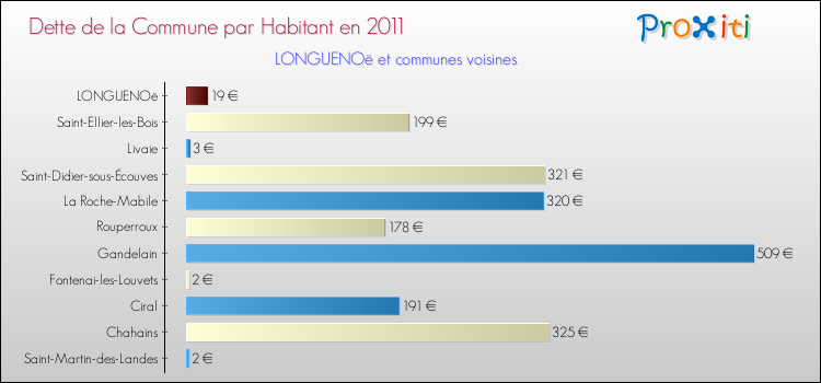 Dette par habitant de la commune en 2011 pour LONGUENOë et les communes proches Comparaison de la dette par habitant de la commune en 2011 pour LONGUENOë et les communes voisines