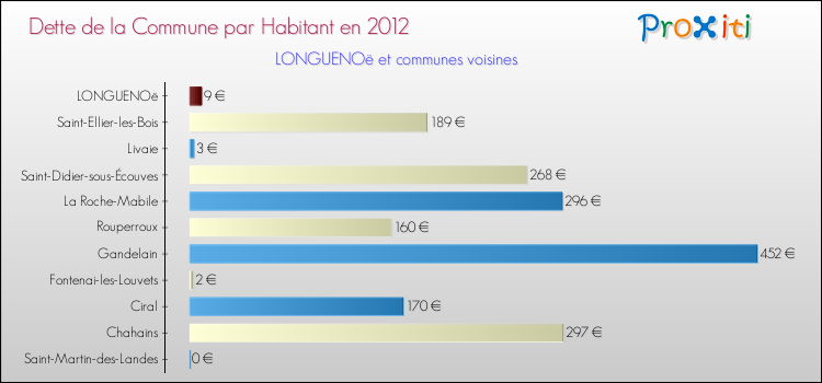 Dette par habitant de la commune en 2012 pour LONGUENOë et les communes proches Comparaison de la dette par habitant de la commune en 2012 pour LONGUENOë et les communes voisines