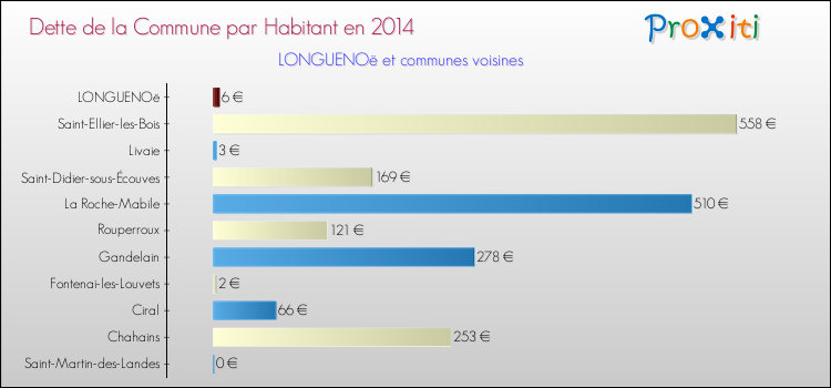 Dette par habitant de la commune en 2014 pour LONGUENOë et les communes proches Comparaison de la dette par habitant de la commune en 2014 pour LONGUENOë et les communes voisines