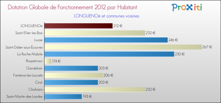 Montant des dotations globales de fonctionnement DGF par Habitant pour LONGUENOë et les communes proches Comparaison des des dotations globales de fonctionnement DGF par habitant pour LONGUENOë et les communes voisines