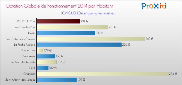 Montant des dotations globales de fonctionnement DGF par Habitant pour LONGUENOë et les communes proches en 2014. Comparaison des des dotations globales de fonctionnement DGF par habitant pour LONGUENOë et les communes voisines en 2014.