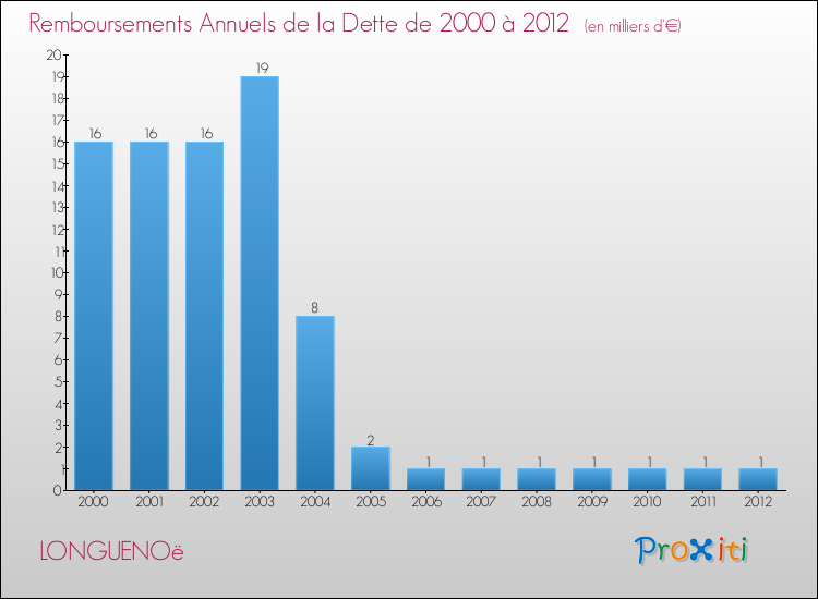 Evolution de l'annuité de la dette pour la commune de LONGUENOë de 2000 à 2012 Annuités de la dette pour LONGUENOë de 2000 à 2012