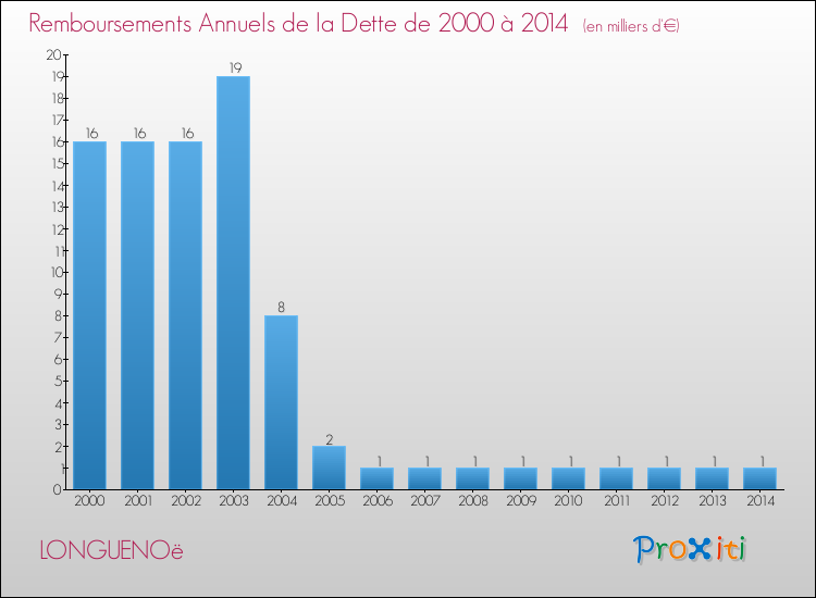 Evolution de l'annuité de la dette pour la commune de LONGUENOë de 2000 à 2014 Annuités de la dette pour LONGUENOë de 2000 à 2014