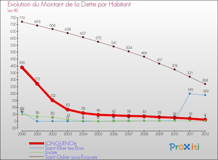 Evolution de la dette par habitant pour la commune de LONGUENOë et les communes proches de 2000 à 2012 Comparaison de la dette par habitant pour LONGUENOë et les communes voisines de 2000 à 2012