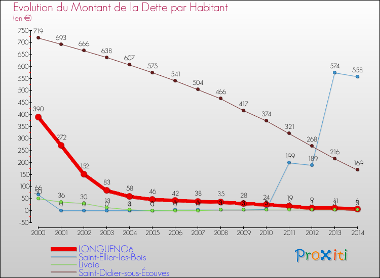 Evolution de la dette par habitant pour la commune de LONGUENOë et les communes proches de 2000 à 2014 Comparaison de la dette par habitant pour LONGUENOë et les communes voisines de 2000 à 2014