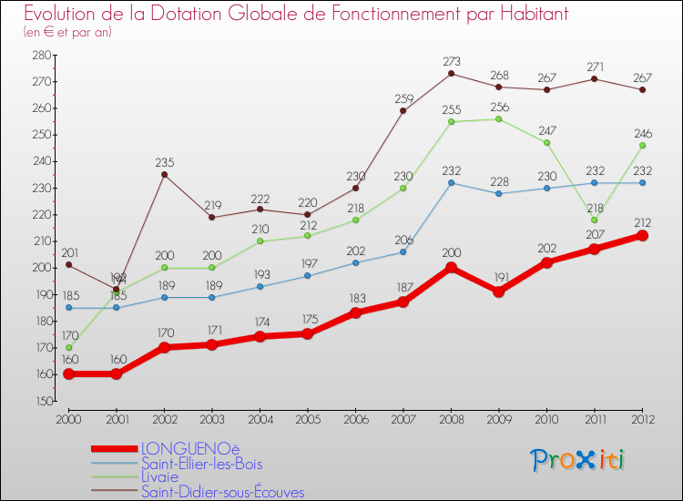 Evolution et montant de la dotation globale de fonctionnement par Habitant pour LONGUENOë et les communes proches Comparaison des dotations globales de fonctionnement par habitant pour LONGUENOë et les communes voisines