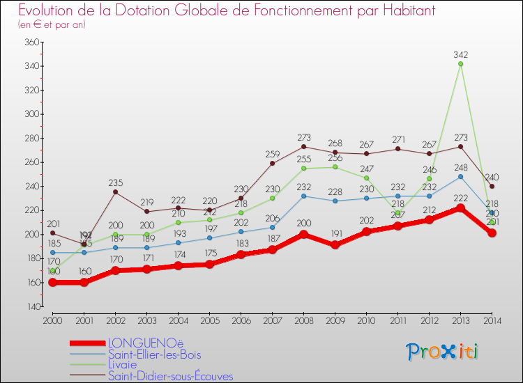 Evolution et montant de la dotation globale de fonctionnement par Habitant pour LONGUENOë et les communes proches de 2000 à 2014. Comparaison des dotations globales de fonctionnement par habitant pour LONGUENOë et les communes voisines de 2000 à 2014.