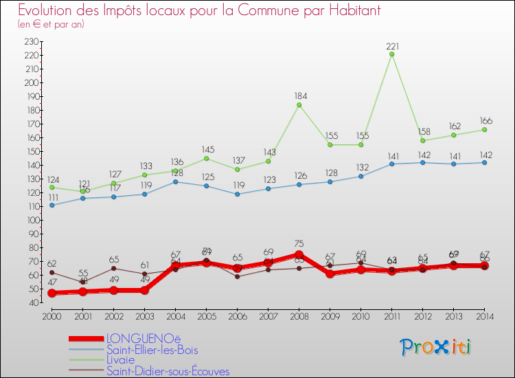 Evolution et montant des impôts locaux par Habitant pour LONGUENOë et les communes proches de 2000 à 2014 Comparaison des impôts locaux par habitant pour LONGUENOë et les communes voisines de 2000 à 2014