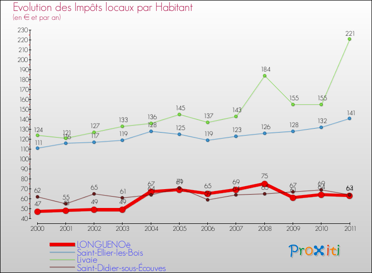 Evolution et montant des impôts locaux par Habitant pour LONGUENOë et les communes proches Comparaison des impôts locaux par habitant pour LONGUENOë et les communes voisines