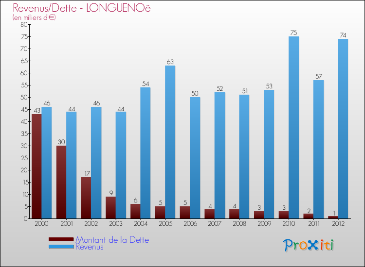 Evolution comparée de la dette et des revenus pour la commune de LONGUENOë de 2000 à 2012 Comparaison de la dette et des revenus pour LONGUENOë de 2000 à 2012