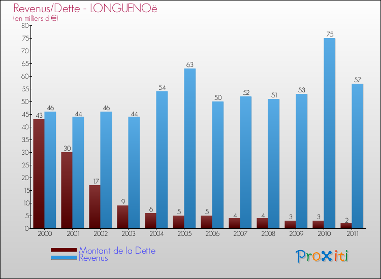 Evolution comparée de la dette et des revenus pour la commune de LONGUENOë de 2000 à 2011 Comparaison de la dette et des revenus pour LONGUENOë de 2000 à 2011