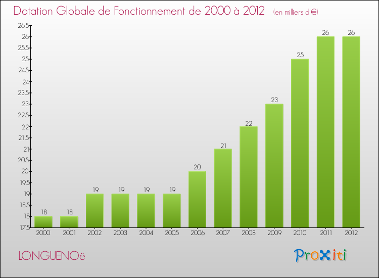 Evolution du montant de la Dotation Globale de Fonctionnement pour la commune de LONGUENOë de 2000 à 2012 Evolution du montant de la Dotation Globale de Fonctionnement pour LONGUENOë de 2000 à 2012