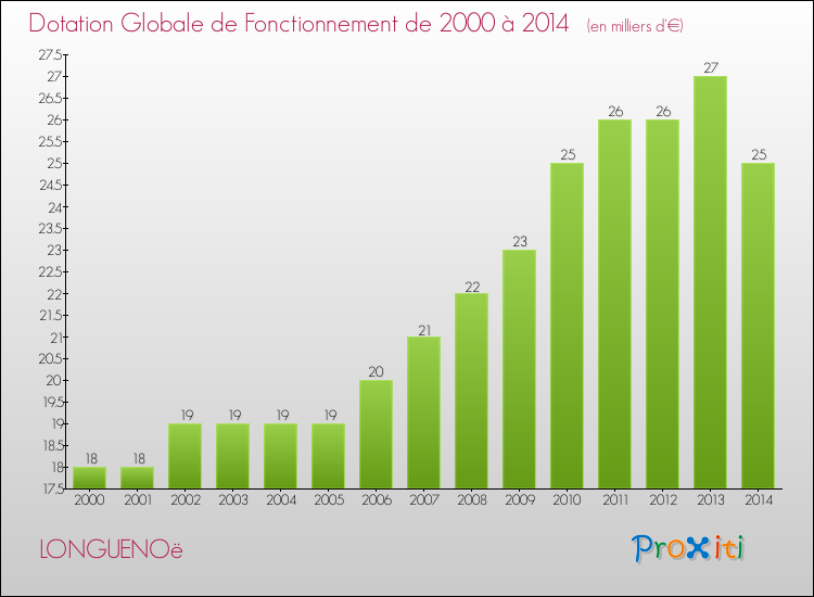 Evolution du montant de la Dotation Globale de Fonctionnement pour la commune de LONGUENOë de 2000 à 2014 Evolution du montant de la Dotation Globale de Fonctionnement pour LONGUENOë de 2000 à 2014
