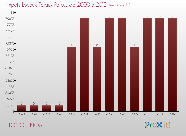 Evolution des Impôts Locaux pour la commune de LONGUENOë de 2000 à 2012 Evolution des Impôts Locaux pour LONGUENOë de 2000 à 2012
