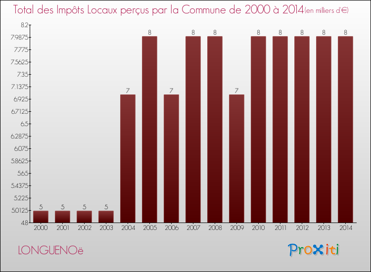 Evolution des Impôts Locaux pour la commune de LONGUENOë de 2000 à 2014 Evolution des Impôts Locaux pour LONGUENOë de 2000 à 2014