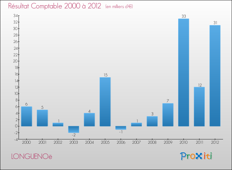 Evolution du résultat comptable pour la commune de LONGUENOë de 2000 à 2012 Evolution du résultat comptable pour LONGUENOë de 2000 à 2012