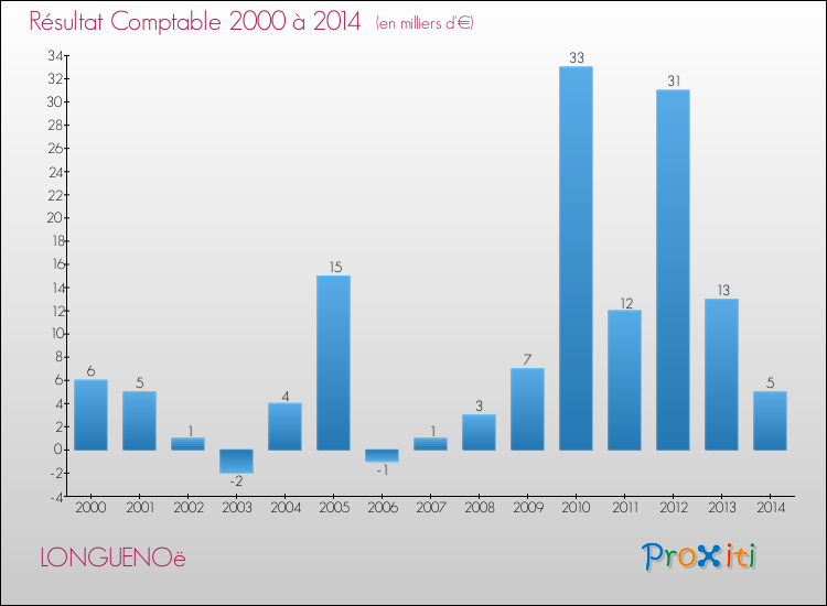 Evolution du résultat comptable pour la commune de LONGUENOë de 2000 à 2014 Evolution du résultat comptable pour LONGUENOë de 2000 à 2014